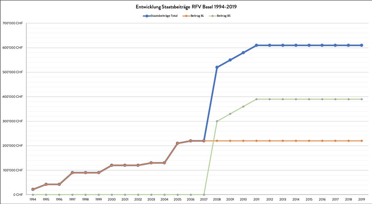 Entwicklung Staatsbeiträge BL / BS an den RFV Basel 1994–2019 © RFV Basel