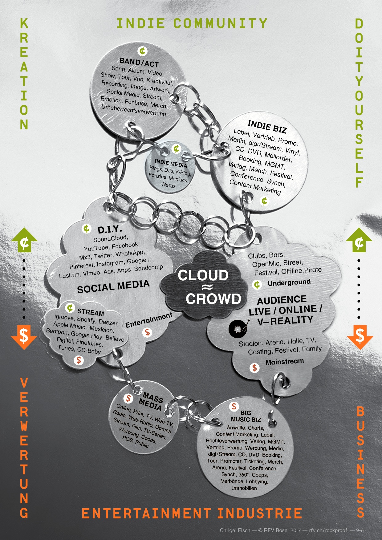  Rockproof 2.017 Grafik: Wo ist die D.I.Y.-Band positioniert? (Social Media)