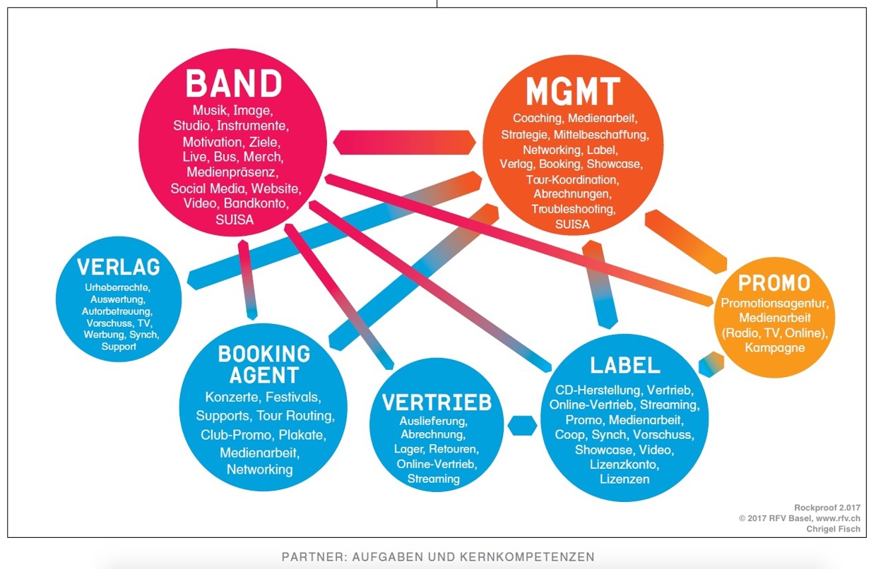 Rockproof 2.017 Grafik: Partner der Band im Musikgeschäft 