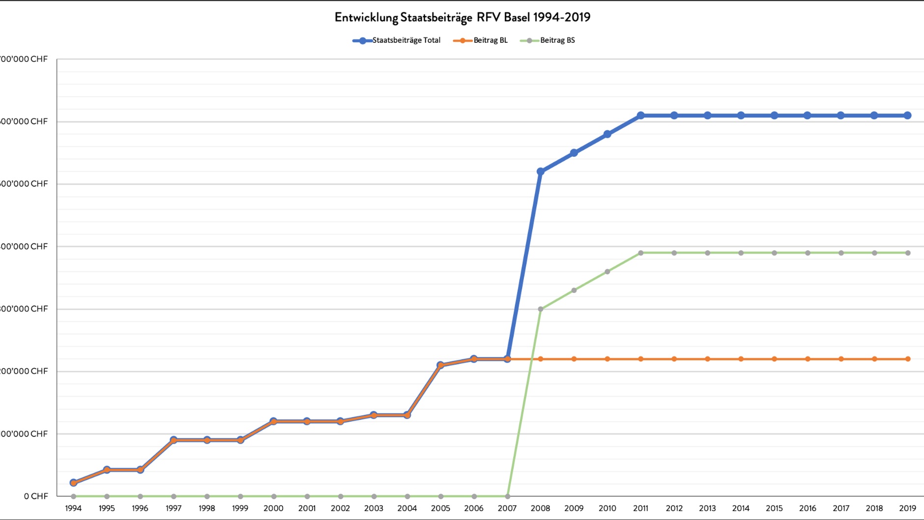 Entwicklung Staatsbeiträge BL / BS an den RFV Basel 1994–2019 © RFV Basel
